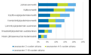 Asuntojen korjauksiin 5,8 miljardia