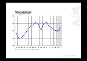 Mestatilasto: Rakennustoiminta, arvonlisäys