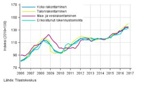 Mestatilasto: Rakentamisen liikevaihdon trendit toimialoittain (TOL 2008)