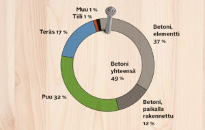 Puun osuus rakentamisessa