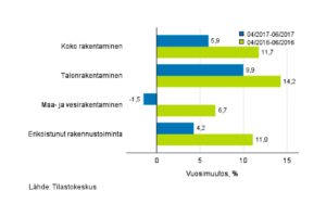 Mestatilasto: Rakentamisen liikevaihdon kolmen kuukauden vuosimuutos